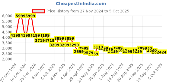 myntra.com Flying Machine Men Reversible Woven Jacket flying machine Price History Graph from 27 Nov 2024 to 4 Oct 2025