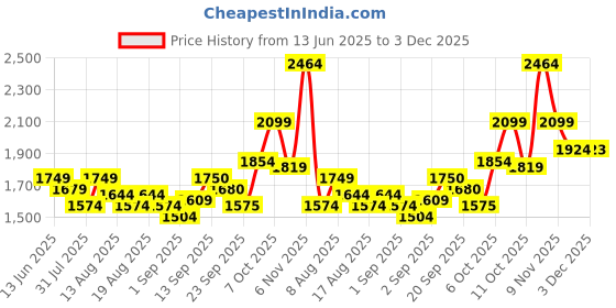 myntra.com Flying Machine Men Ribbed Cotton Pullover Sweater flying machine Price History Graph from 13 Jun 2025 to 3 Dec 2025