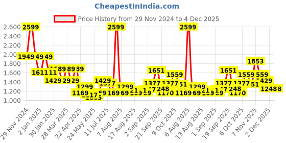 myntra.com Flying Machine Men Ribbed Cotton Winter Pullover flying machine Price History Graph from 29 Nov 2024 to 4 Dec 2025
