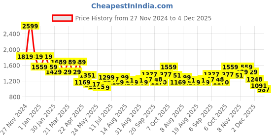 myntra.com Flying Machine Men Round Neck Cotton Pullover flying machine Price History Graph from 27 Nov 2024 to 4 Dec 2025
