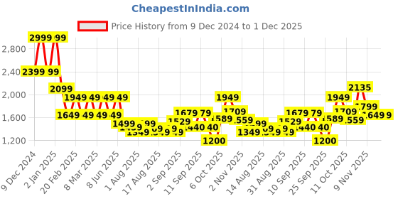 myntra.com Flying Machine Men Round Neck Cotton Sweatshirt flying machine Price History Graph from 9 Dec 2024 to 1 Dec 2025