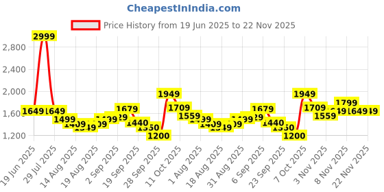 myntra.com Flying Machine Men Round Neck Sweatshirt flying machine Price History Graph from 19 Jun 2025 to 22 Nov 2025