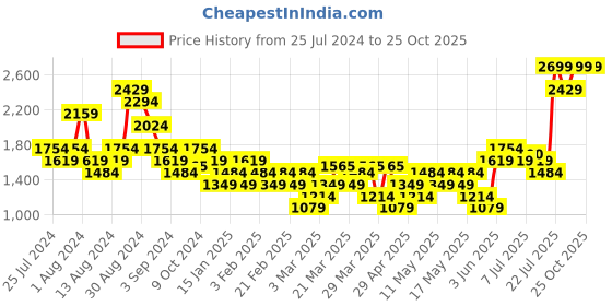 myntra.com Flying Machine Men Round Toe Comfort Insole Mule Sneakers flying machine Price History Graph from 25 Jul 2024 to 25 Oct 2025