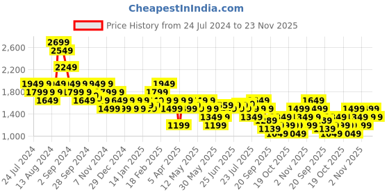 myntra.com Flying Machine Men Round Toe Comfort Insole Sneakers flying machine Price History Graph from 24 Jul 2024 to 23 Nov 2025