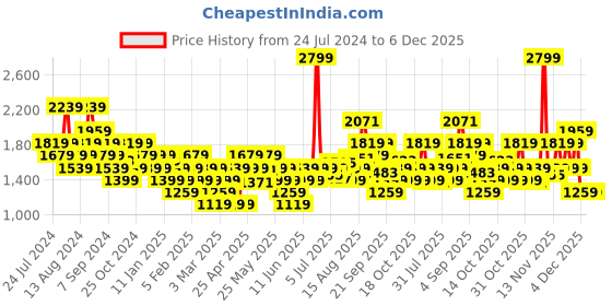 myntra.com Flying Machine Men Round Toe Comfort Insole Sneakers flying machine Price History Graph from 24 Jul 2024 to 5 Dec 2025