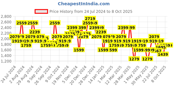 myntra.com Flying Machine Men Round Toe Comfort Insole Sneakers flying machine Price History Graph from 24 Jul 2024 to 8 Oct 2025