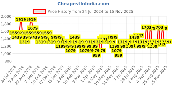 myntra.com Flying Machine Men Round Toe Comfort Insole Textile Sneakers flying machine Price History Graph from 24 Jul 2024 to 15 Nov 2025