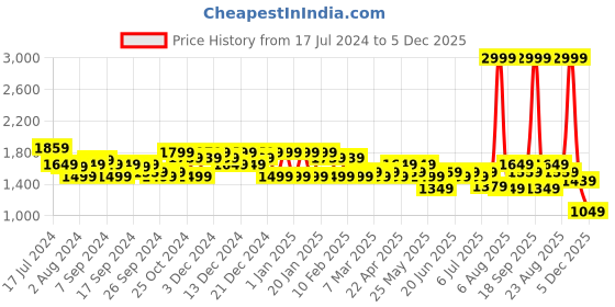 myntra.com Flying Machine Men Round Toe Lace Up Sneakers flying machine Price History Graph from 17 Jul 2024 to 5 Dec 2025