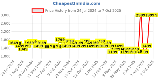 myntra.com Flying Machine Men Round Toe Sneakers flying machine Price History Graph from 24 Jul 2024 to 4 Oct 2025