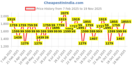 myntra.com Flying Machine Men Round Toe Sneakers flying machine Price History Graph from 7 Feb 2025 to 19 Nov 2025