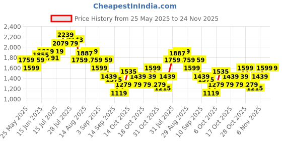 myntra.com Flying Machine Men Round Toe Sneakers flying machine Price History Graph from 25 May 2025 to 23 Nov 2025