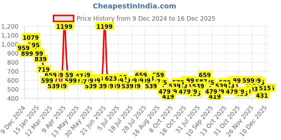 myntra.com Flying Machine Men Rubber Sliders flying machine Price History Graph from 9 Dec 2024 to 16 Dec 2025