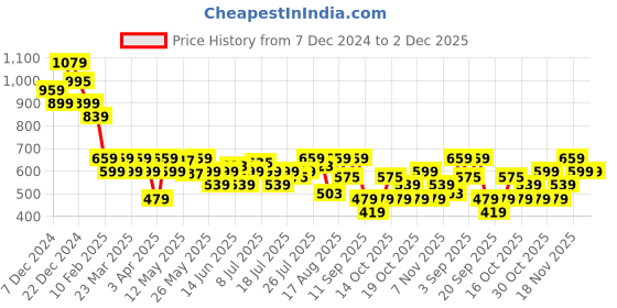 myntra.com Flying Machine Men Rubber Sliders flying machine Price History Graph from 7 Dec 2024 to 2 Dec 2025