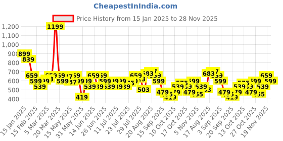 myntra.com Flying Machine Men Rubber Sliders flying machine Price History Graph from 15 Jan 2025 to 28 Nov 2025