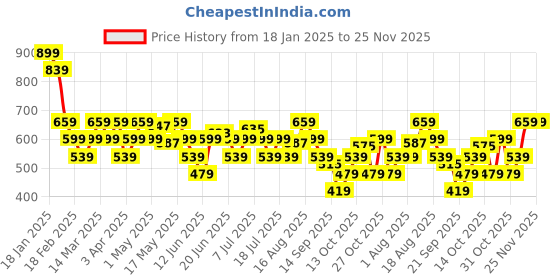 myntra.com Flying Machine Men Rubber Sliders flying machine Price History Graph from 18 Jan 2025 to 24 Nov 2025