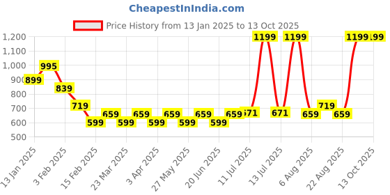 myntra.com Flying Machine Men Rubber Sliders Flip Flops flying machine Price History Graph from 13 Jan 2025 to 12 Oct 2025