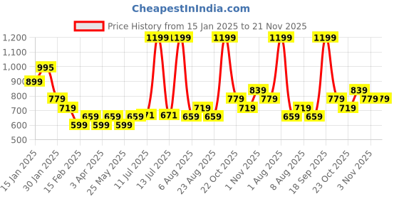 myntra.com Flying Machine Men Rubber Sliders Flip Flops flying machine Price History Graph from 15 Jan 2025 to 20 Nov 2025