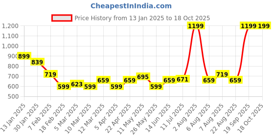 myntra.com Flying Machine Men Rubber Sliders Flip Flops flying machine Price History Graph from 13 Jan 2025 to 17 Oct 2025