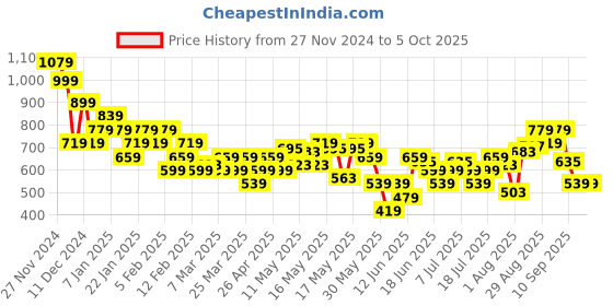 myntra.com Flying Machine Men Rubber Thong Flip-Flops flying machine Price History Graph from 27 Nov 2024 to 4 Oct 2025