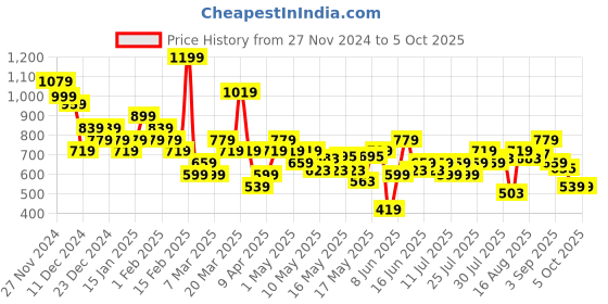 myntra.com Flying Machine Men Rubber Thong Flip-Flops flying machine Price History Graph from 27 Nov 2024 to 4 Oct 2025