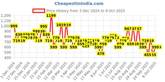 myntra.com Flying Machine Men Rubber Thong Flip-Flops flying machine Price History Graph from 3 Dec 2024 to 9 Oct 2025
