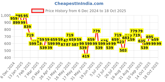 myntra.com Flying Machine Men Rubber Thong Flip-Flops flying machine Price History Graph from 6 Dec 2024 to 16 Oct 2025