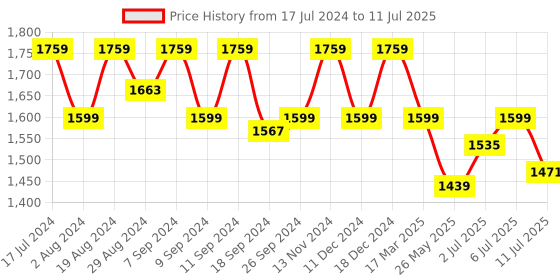 myntra.com Flying Machine Men RUDY Printed Comfort Insole Basics Sneakers flying machine Price History Graph from 17 Jul 2024 to 11 Jul 2025