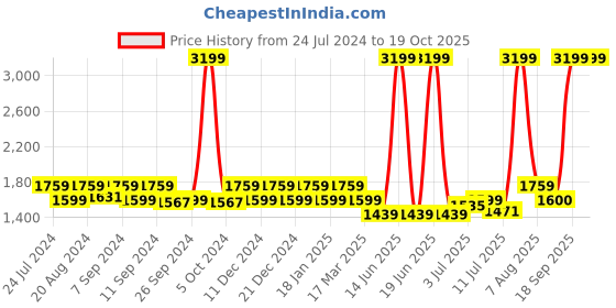 myntra.com Flying Machine Men RUDY Solid Sneakers flying machine Price History Graph from 24 Jul 2024 to 18 Oct 2025