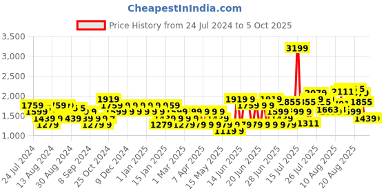 myntra.com Flying Machine Men RUDY Solid Sneakers flying machine Price History Graph from 24 Jul 2024 to 4 Oct 2025