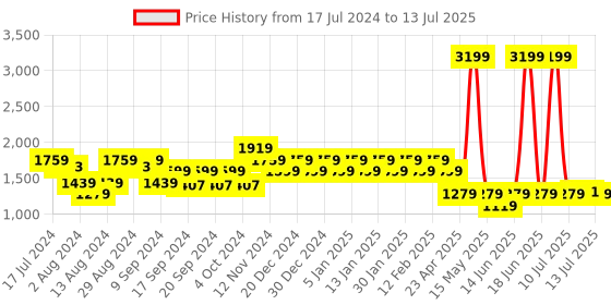 myntra.com Flying Machine Men RUDY Textured Comfort Insole Basics Sneakers flying machine Price History Graph from 17 Jul 2024 to 13 Jul 2025