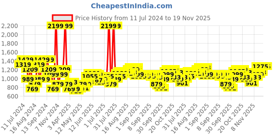 myntra.com Flying Machine Men Rust Acrylic Pullover flying machine Price History Graph from 11 Jul 2024 to 17 Nov 2025