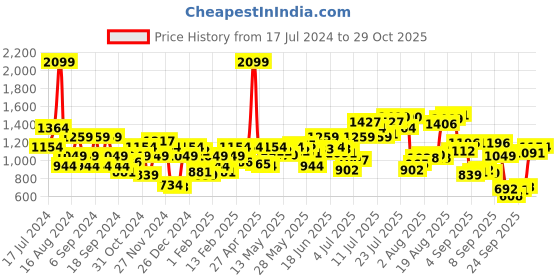 myntra.com Flying Machine Men Rust Printed Pure Cotton Sweatshirt flying machine Price History Graph from 17 Jul 2024 to 29 Oct 2025