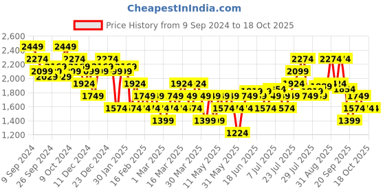 myntra.com Flying Machine Men SAUL Colourblocked Sneakers flying machine Price History Graph from 9 Sep 2024 to 18 Oct 2025