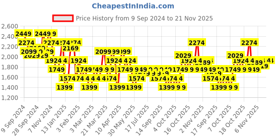 myntra.com Flying Machine Men SAUL Sneakers flying machine Price History Graph from 9 Sep 2024 to 21 Nov 2025