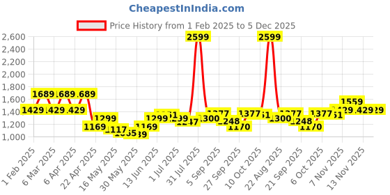 myntra.com Flying Machine Men Self Design Cable Knit Pullover Ribbed Sweater flying machine Price History Graph from 1 Feb 2025 to 5 Dec 2025