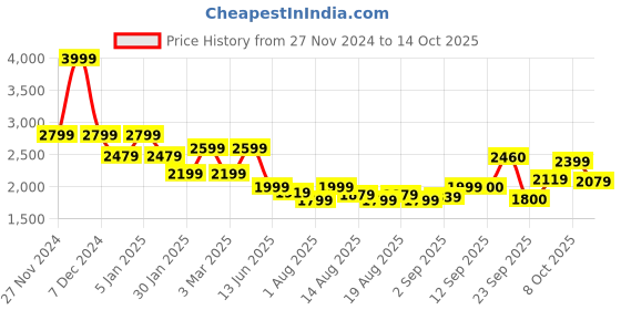 myntra.com Flying Machine Men Self Design Cotton Pullover flying machine Price History Graph from 27 Nov 2024 to 14 Oct 2025