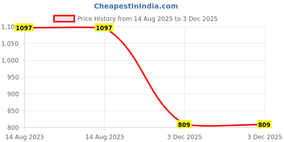 myntra.com Flying Machine Men Self Design Polo Collar Cotton T-shirt flying machine Price History Graph from 14 Aug 2025 to 3 Dec 2025