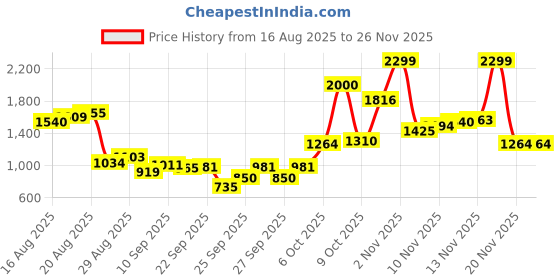 myntra.com Flying Machine Men Self Design Slash Slim Tapered Fit Textured Pleated Chinos Trousers flying machine Price History Graph from 16 Aug 2025 to 26 Nov 2025