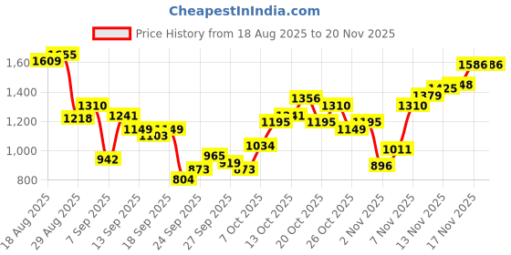 myntra.com Flying Machine Men Self Design Slash Slim Tapered Fit Textured Pleated Chinos Trousers flying machine Price History Graph from 18 Aug 2025 to 19 Nov 2025