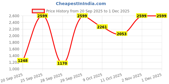 myntra.com Flying Machine Men Shirt Collar Pure Cotton Pullover Sweatshirt flying machine Price History Graph from 20 Sep 2025 to 1 Dec 2025