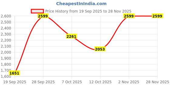 myntra.com Flying Machine Men Shirt Collar Pure Cotton Sweatshirt flying machine Price History Graph from 19 Sep 2025 to 28 Nov 2025