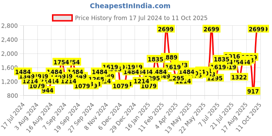 myntra.com Flying Machine Men Skinny Fit Clean Look Heavy Fade Jeans flying machine Price History Graph from 17 Jul 2024 to 11 Oct 2025