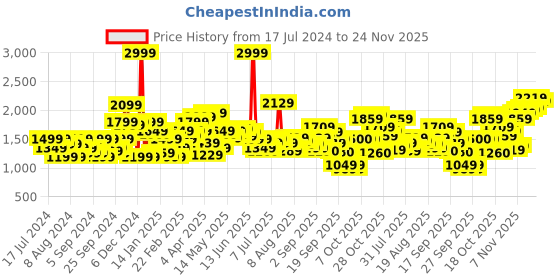 myntra.com Flying Machine Men Skinny Fit Clean Look Heavy Fade Stretchable Jeans flying machine Price History Graph from 17 Jul 2024 to 24 Nov 2025