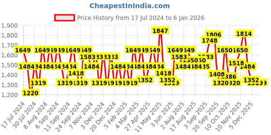 myntra.com Flying Machine Men Skinny Fit Clean Look Heavy Fade Stretchable Jeans flying machine Price History Graph from 17 Jul 2024 to 4 Jan 2026