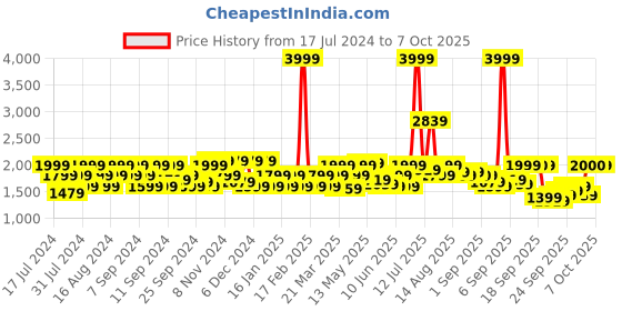 myntra.com Flying Machine Men Skinny Fit Clean Look Heavy Fade Stretchable Jeans flying machine Price History Graph from 17 Jul 2024 to 7 Oct 2025