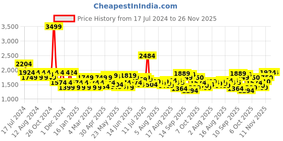 myntra.com Flying Machine Men Skinny Fit Clean Look Heavy Fade Stretchable Jeans flying machine Price History Graph from 17 Jul 2024 to 26 Nov 2025