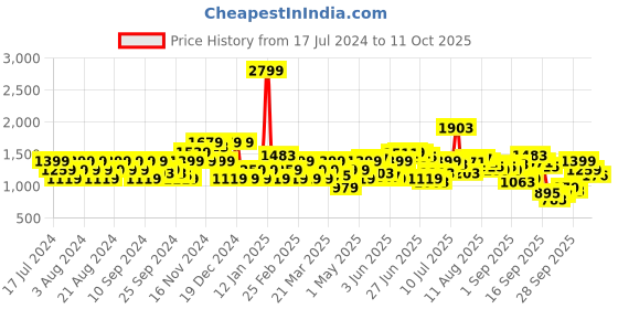 myntra.com Flying Machine Men Skinny Fit Clean Look Heavy Fade Whiskers & Chevrons Stretchable Jeans flying machine Price History Graph from 17 Jul 2024 to 11 Oct 2025