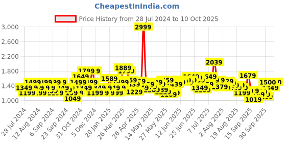 myntra.com Flying Machine Men Skinny Fit Clean Look Heavy Whiskers & Chevrons Fade Stretchable Jeans flying machine Price History Graph from 28 Jul 2024 to 10 Oct 2025