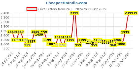 myntra.com Flying Machine Men Skinny Fit Clean Look Light Fade Stretchable Jeans flying machine Price History Graph from 24 Jul 2024 to 16 Oct 2025