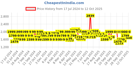 myntra.com Flying Machine Men Skinny Fit Clean Look Light Fade Stretchable Jeans flying machine Price History Graph from 17 Jul 2024 to 12 Oct 2025